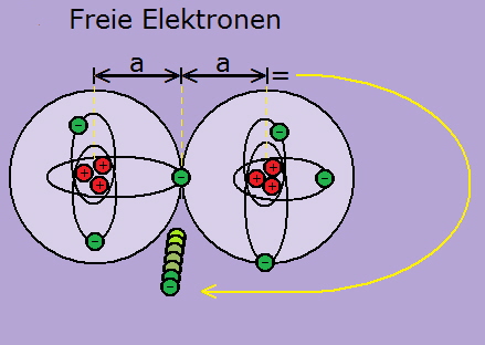 Entstehung freier Elektronen