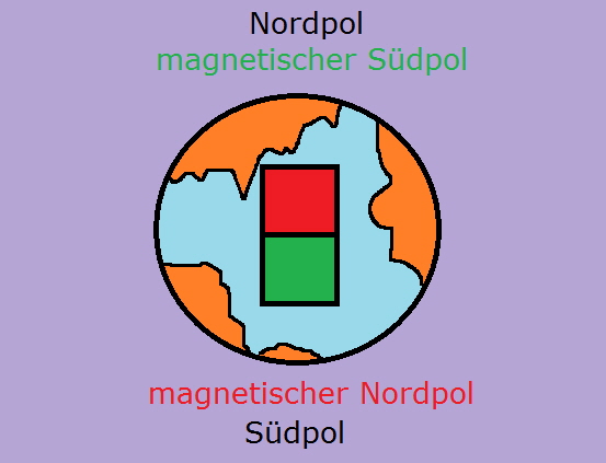 Magnetischer nord und südpol