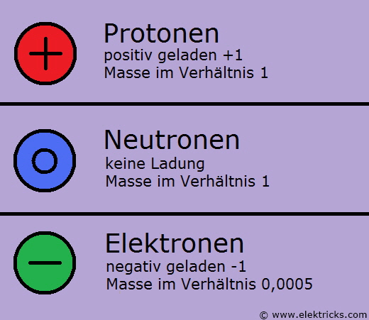 Proton Neutron Elektron